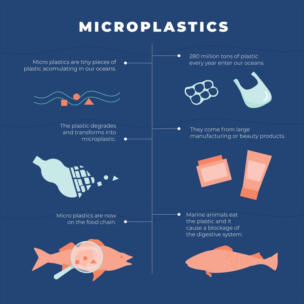 Graphic explaining the problem of microplastics in our oceans.